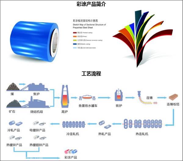 武鋼海藍(lán)彩涂板一級(jí)代理 價(jià)格、廠家與彩涂卷板代理全解析